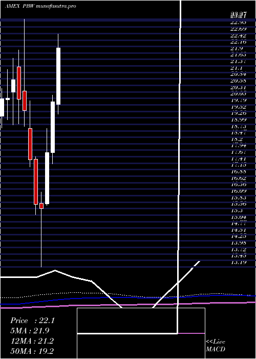 monthly chart WilderhillClean