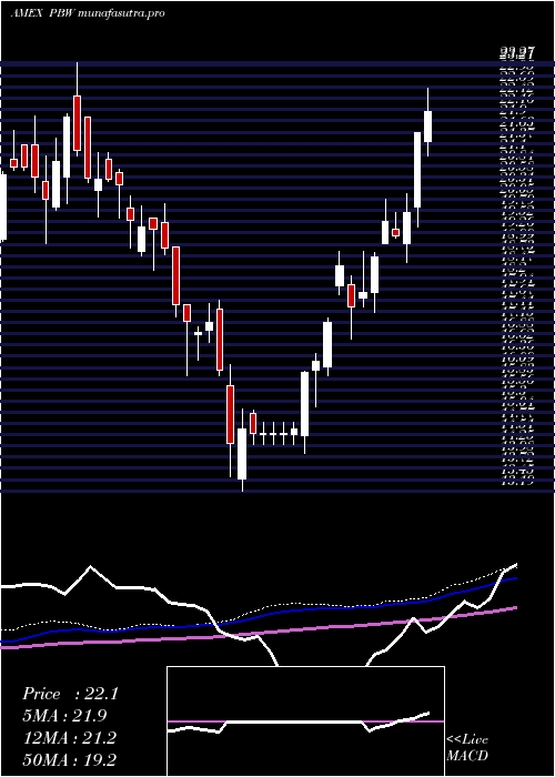 weekly chart WilderhillClean