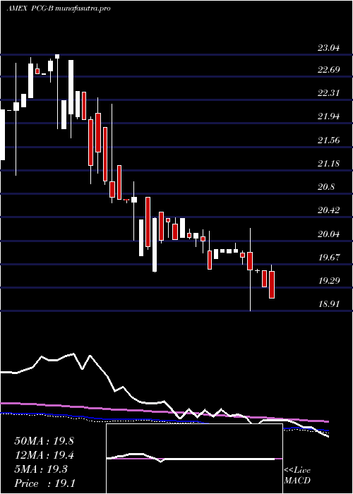 weekly chart PacificGas