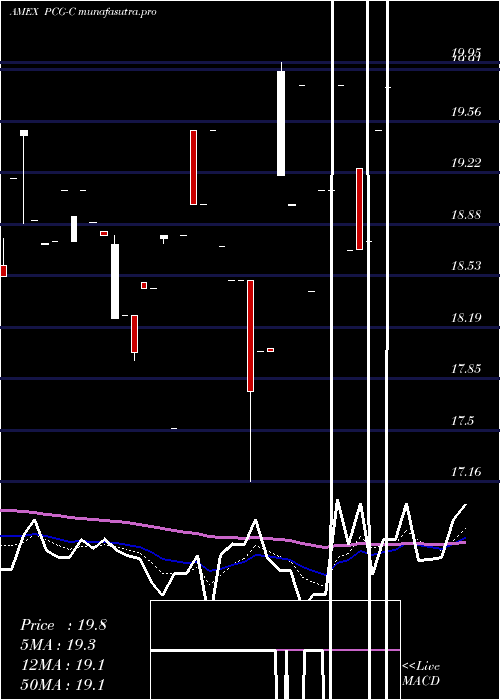 Daily chart PacificGas