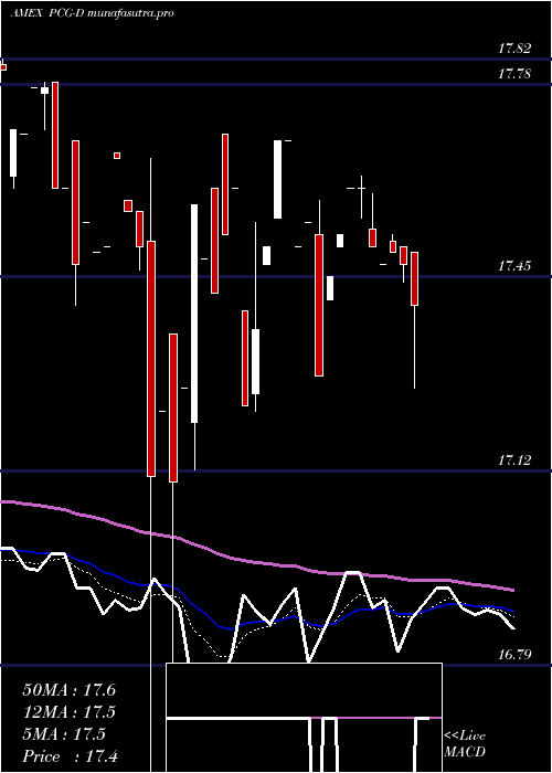 Daily chart PacificGas