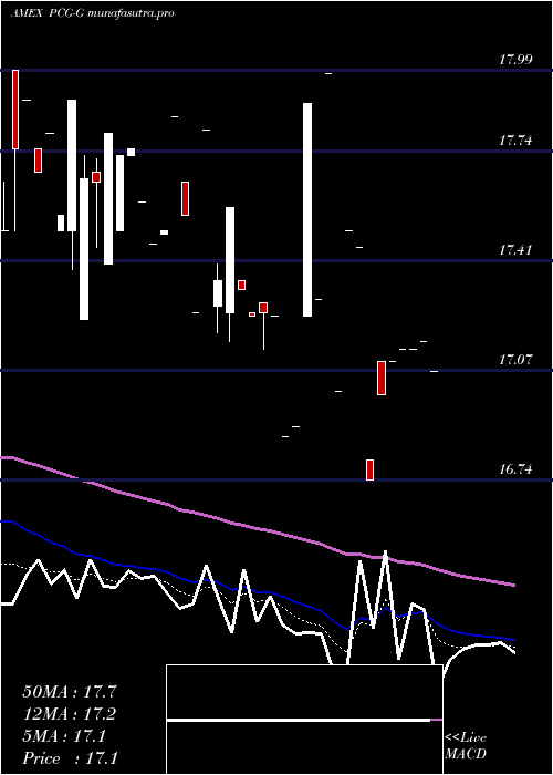 Daily chart PacificGas