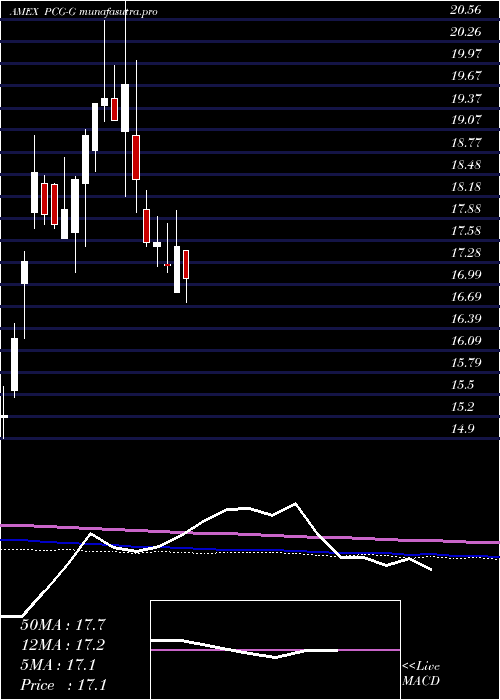 monthly chart PacificGas