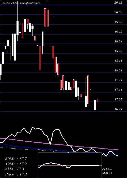 weekly chart PacificGas