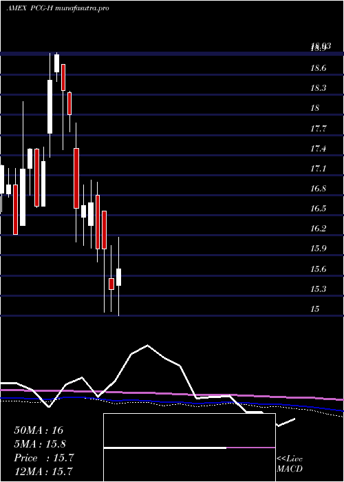 monthly chart PacificGas
