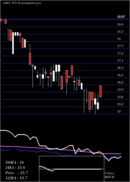 weekly chart PacificGas