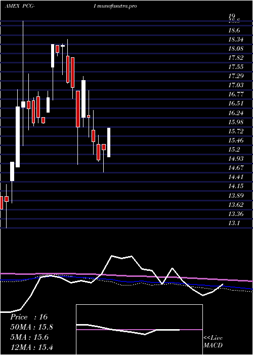 monthly chart PacificGas