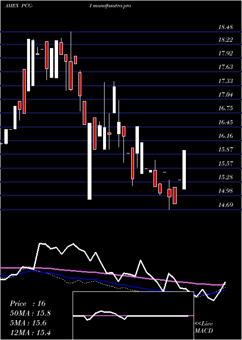 weekly chart PacificGas