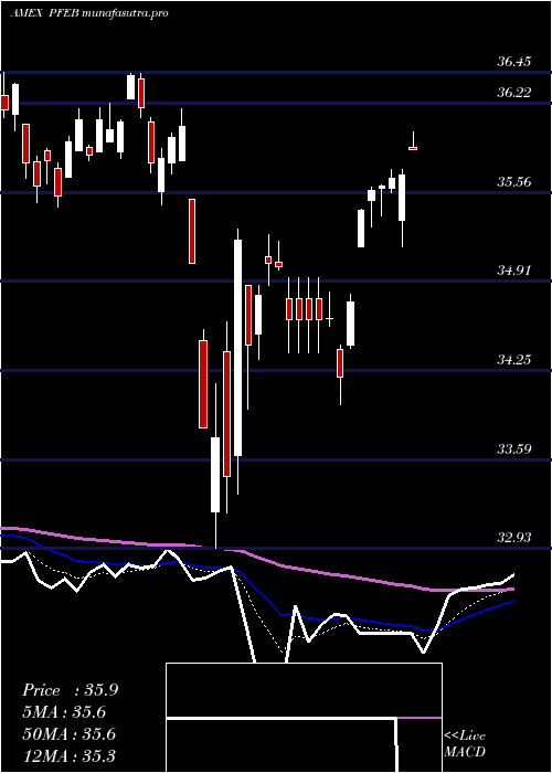 Daily chart InnovatorS