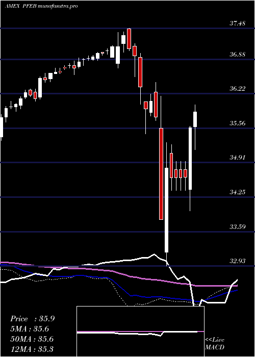 weekly chart InnovatorS