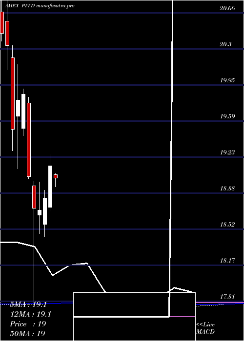  monthly chart GlobalX