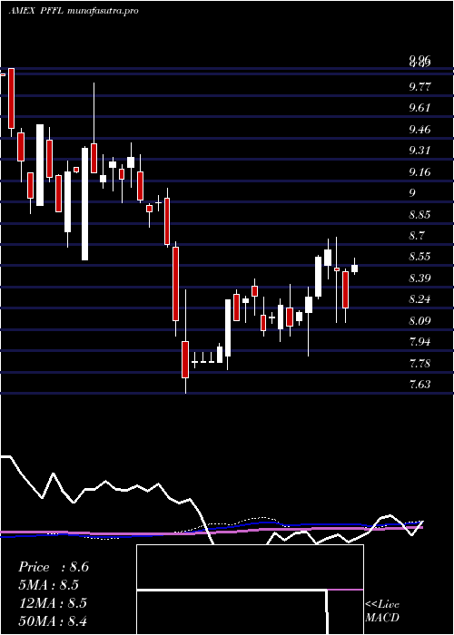  weekly chart Etracs2x