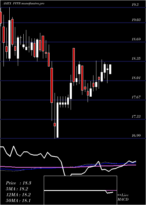  weekly chart InfracapReit