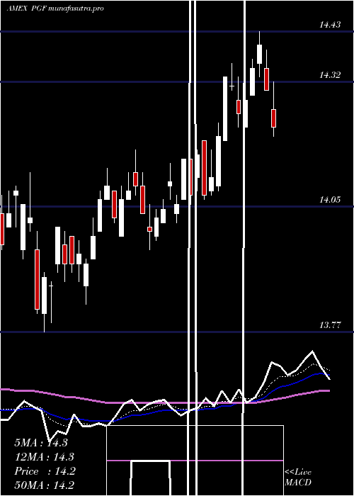 Daily chart FinancialPreferred