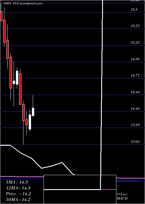 monthly chart FinancialPreferred