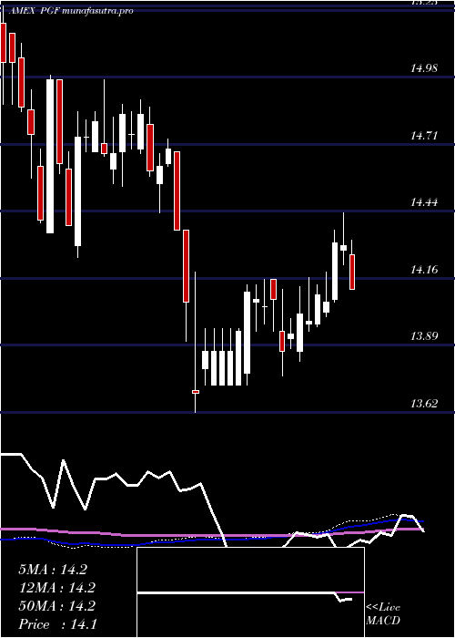 weekly chart FinancialPreferred