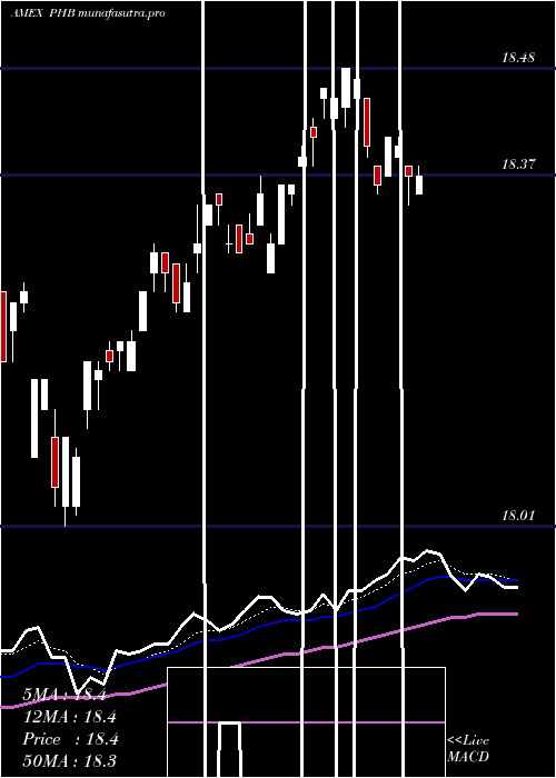 Daily chart FundamentalHigh