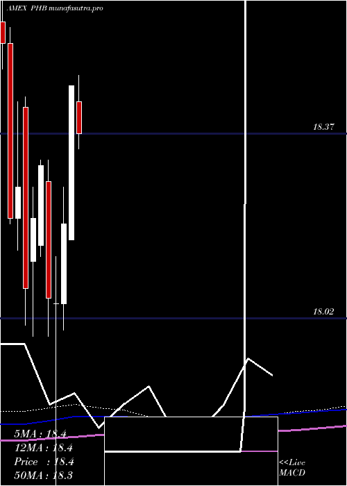 monthly chart FundamentalHigh