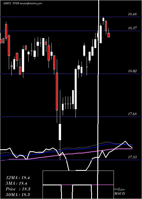 weekly chart FundamentalHigh