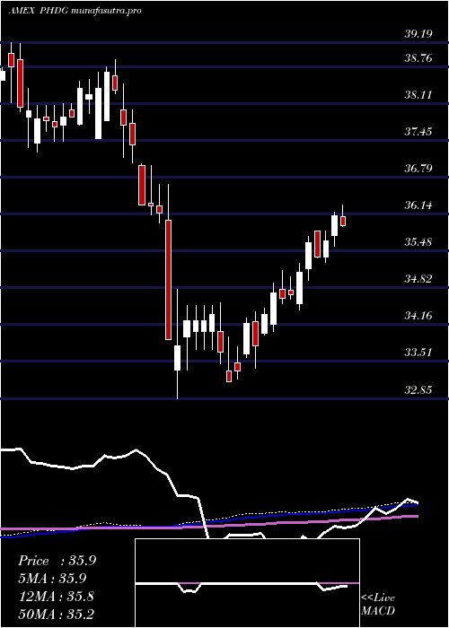  weekly chart PowersharesS