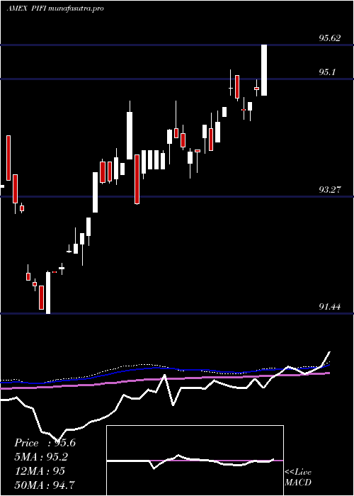  weekly chart ClearsharesPiton