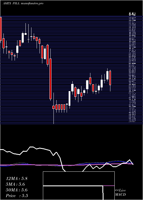  weekly chart PharmaceuticalMedical