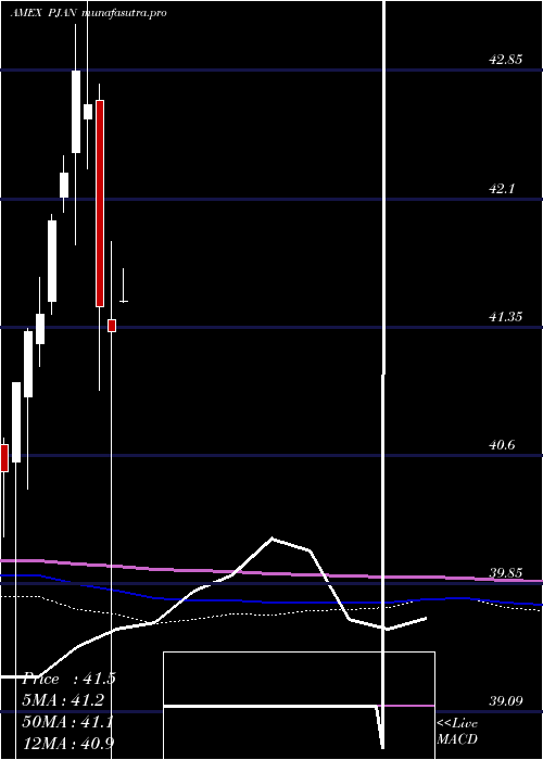 monthly chart InnovatorS