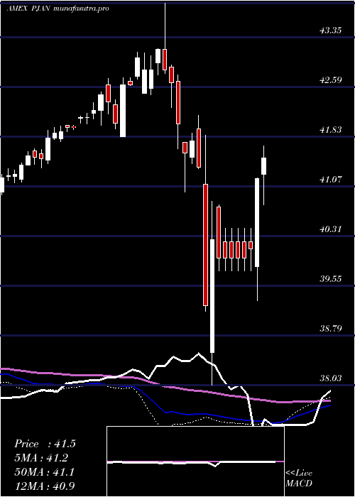 weekly chart InnovatorS