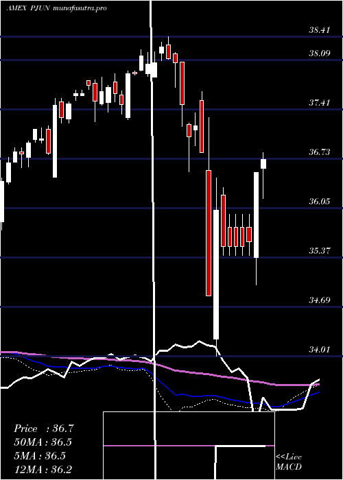  weekly chart InnovatorS