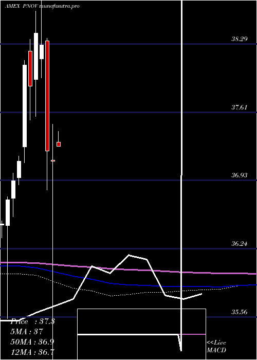 monthly chart InnovatorS