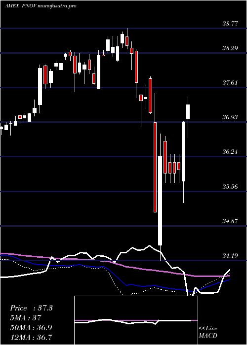 weekly chart InnovatorS
