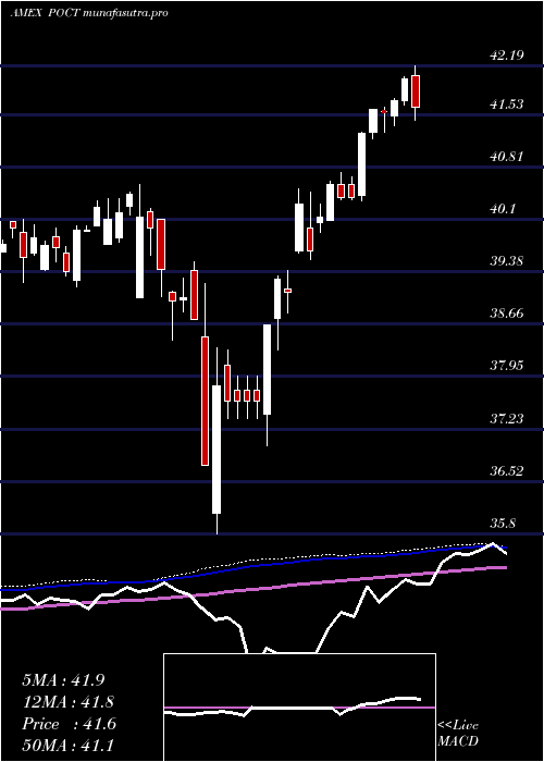  weekly chart InnovatorS
