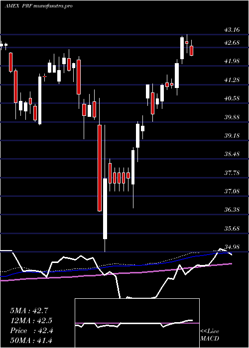 weekly chart FtseRafi