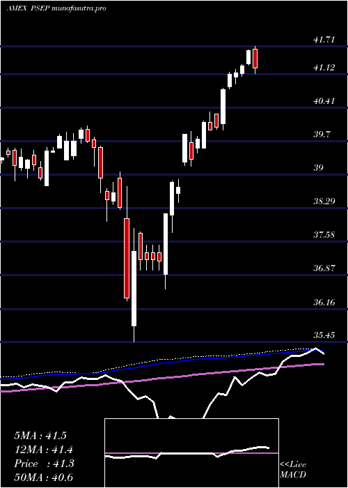  weekly chart InnovatorS