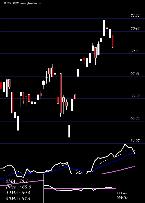 Daily chart GlobalListed