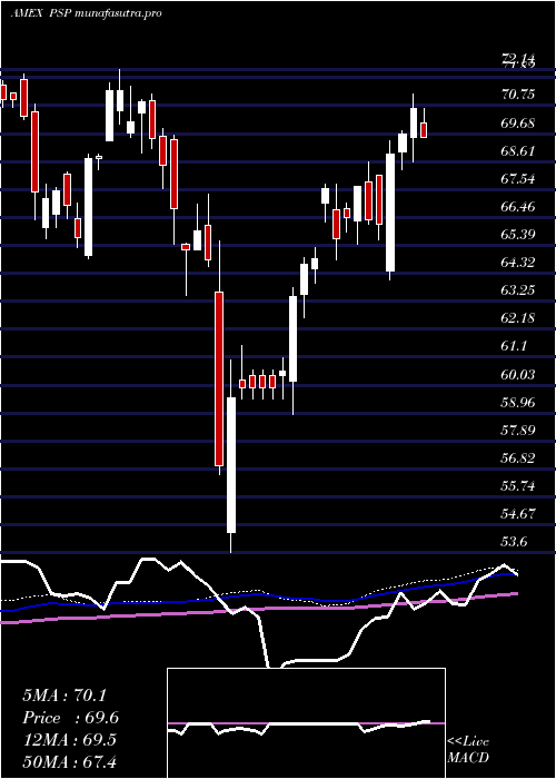 weekly chart GlobalListed