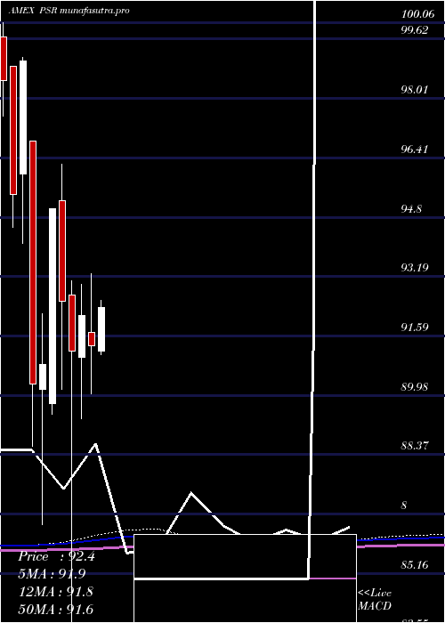monthly chart ActiveU