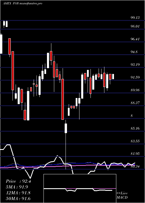 weekly chart ActiveU