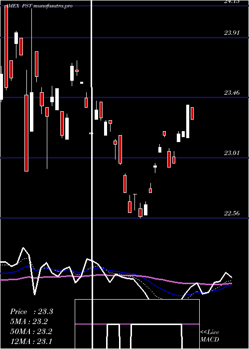 Daily chart Ultrashort7