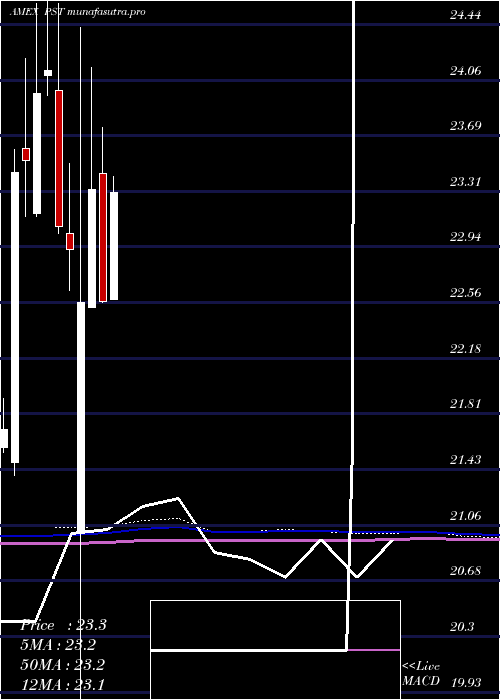 monthly chart Ultrashort7