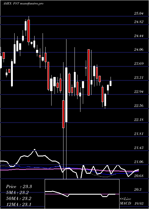 weekly chart Ultrashort7