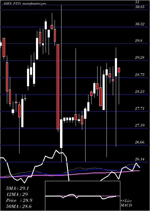  weekly chart PacerTrendpilot