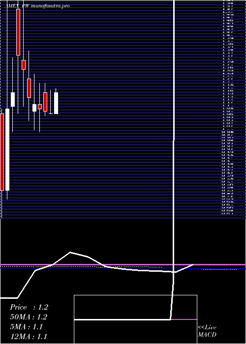 monthly chart PittsburghWest