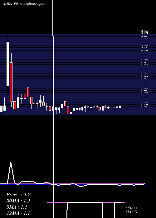 weekly chart PittsburghWest