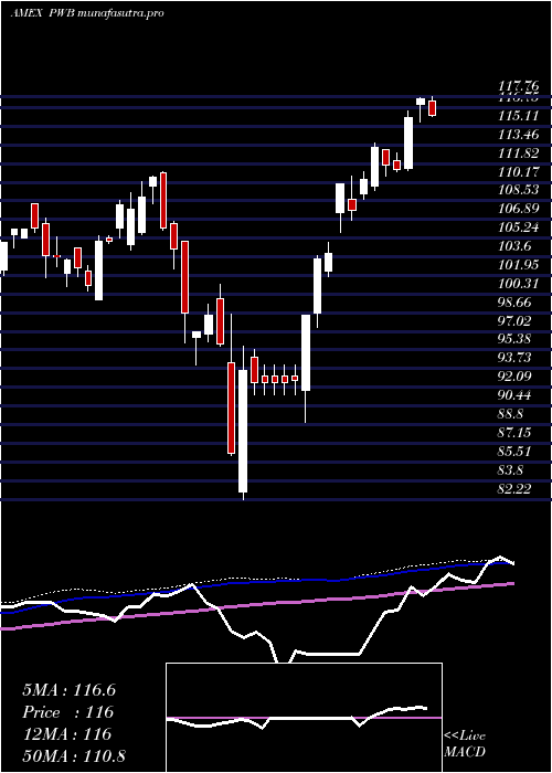 weekly chart DynamicLargecap