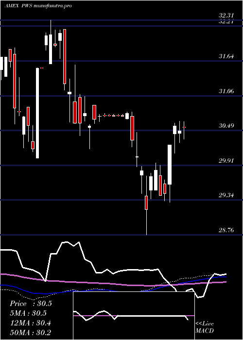 weekly chart PacerWealthshield