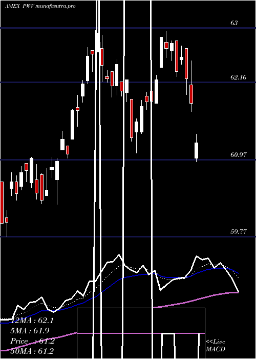  Daily chart DynamicLargecap