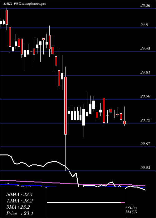  weekly chart InsuredCalifornia