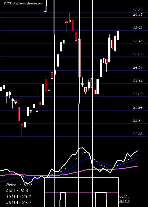 Daily chart DynamicOil