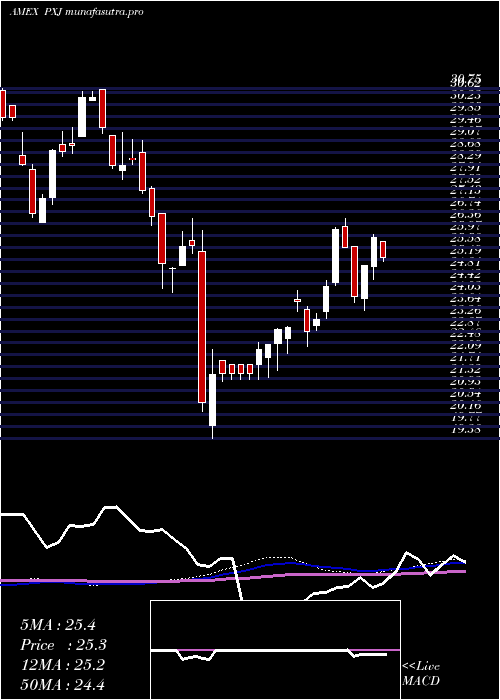 weekly chart DynamicOil